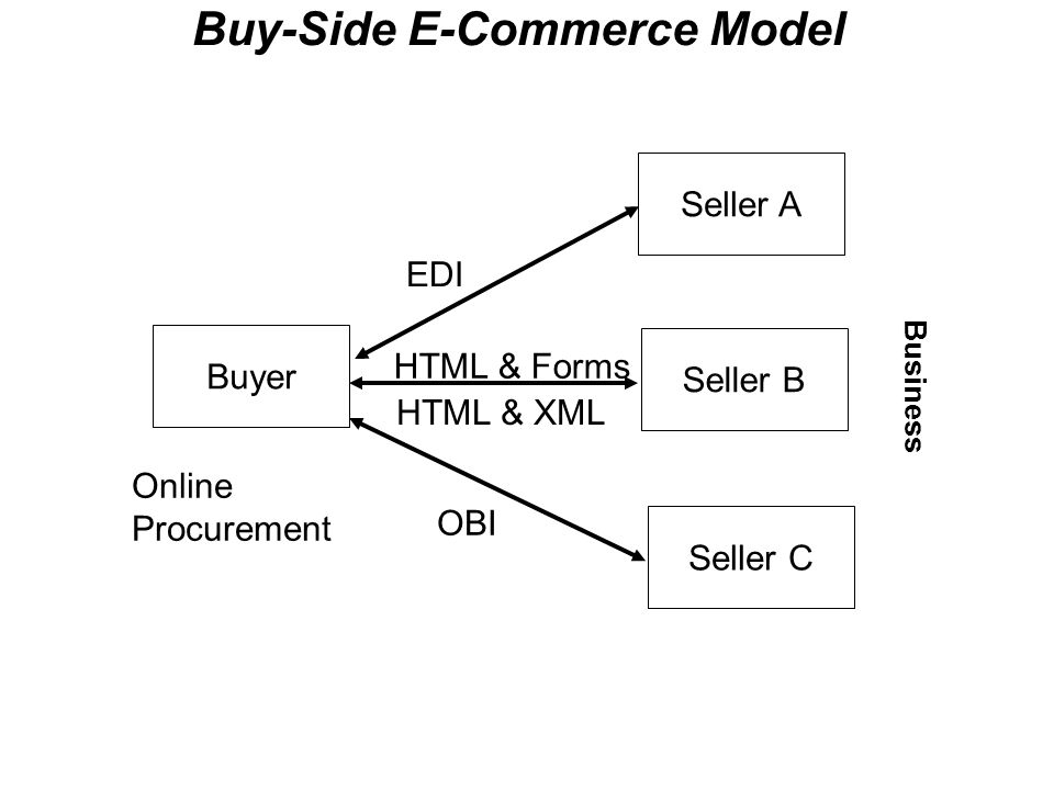 buy side e commerce