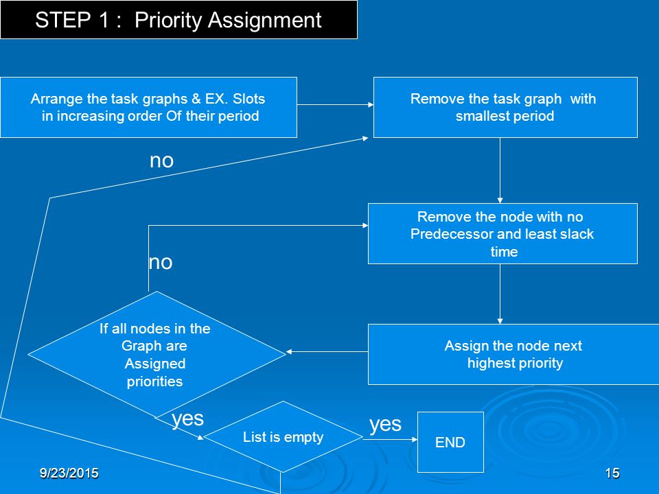 9/23/ STEP 1 : Priority Assignment Remove the node with no Predecessor and least slack time END Arrange the task graphs & EX.