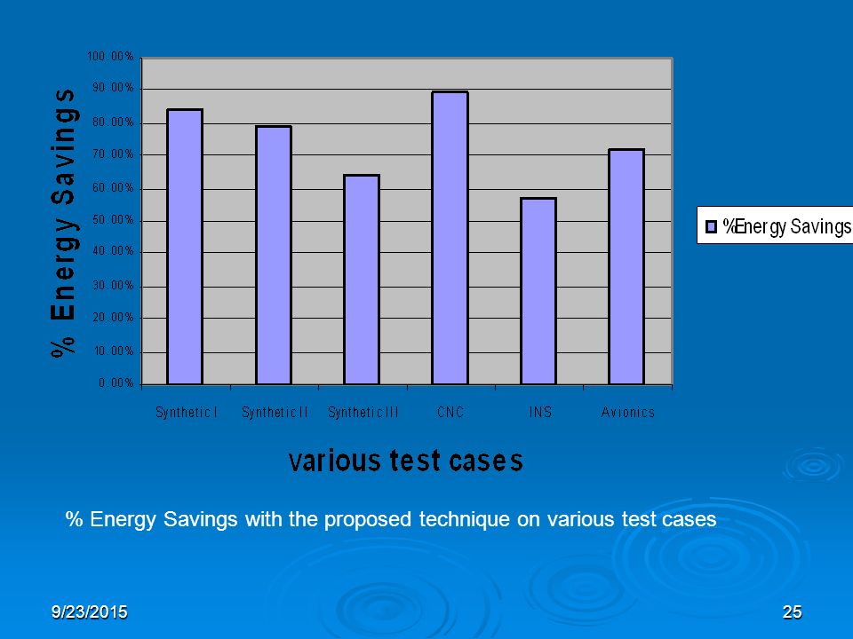 9/23/ % Energy Savings with the proposed technique on various test cases