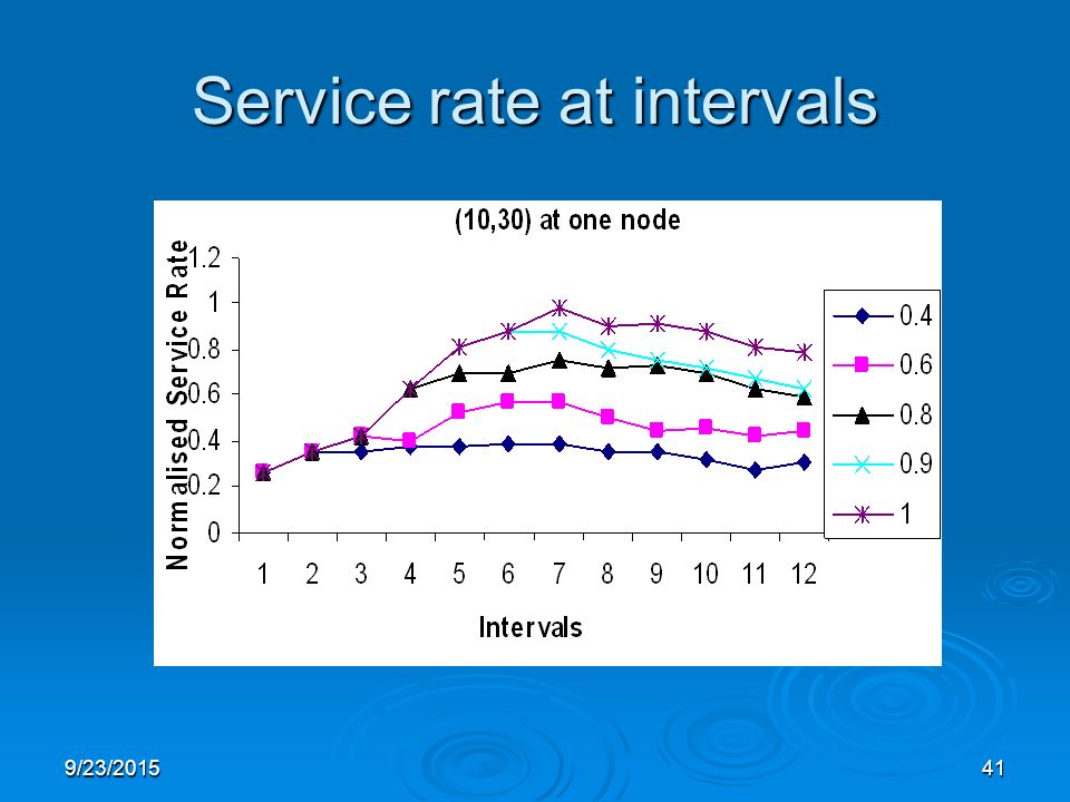 9/23/ Service rate at intervals