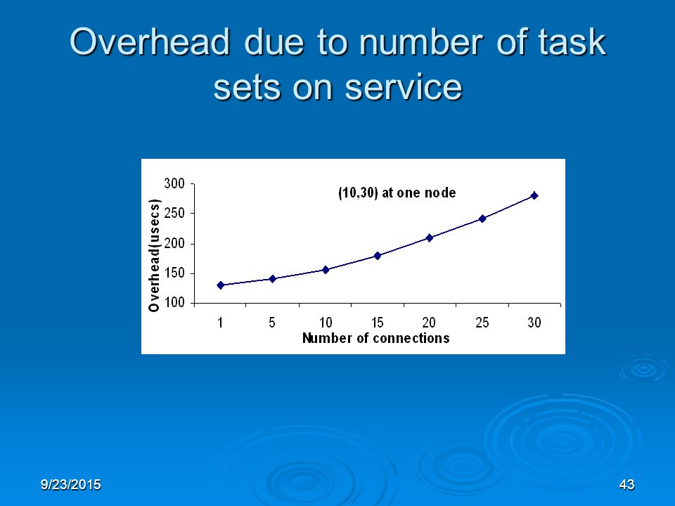 9/23/ Overhead due to number of task sets on service