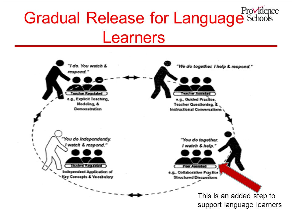 Gradual Release for Language Learners This is an added step to support language learners