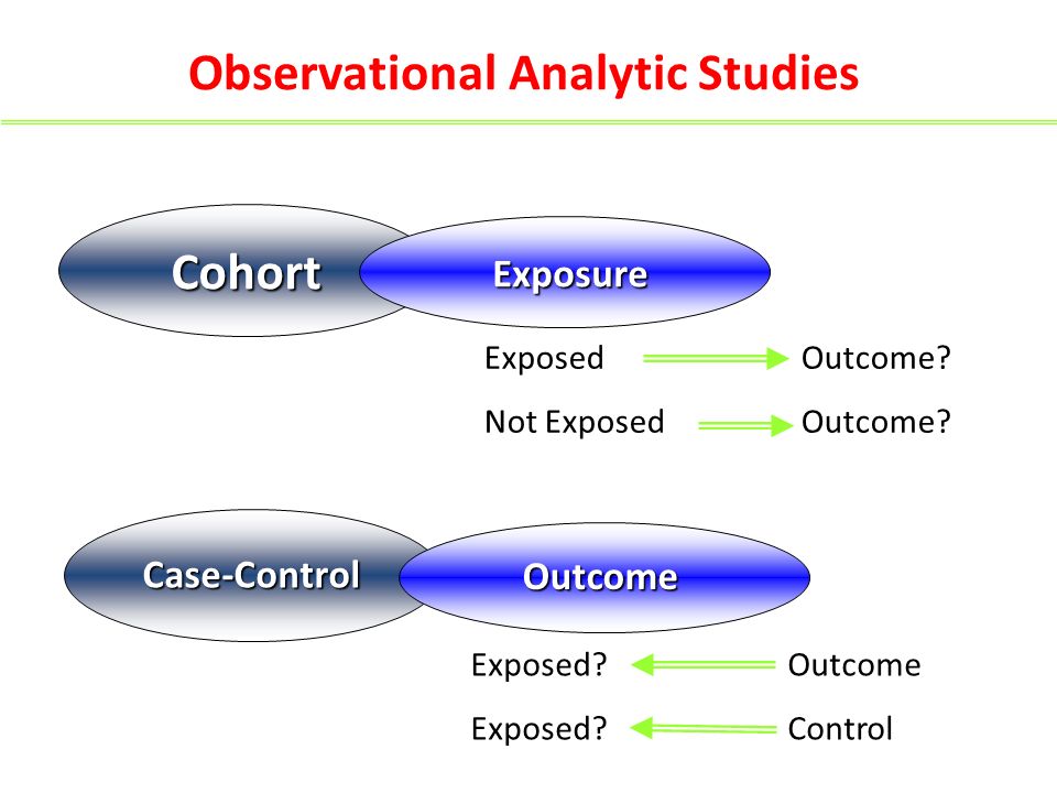 Cohort studies. Case Control study. Cohort study. Observational study Design Case Control vs cohort. Retrospectively Cross Sectional study.