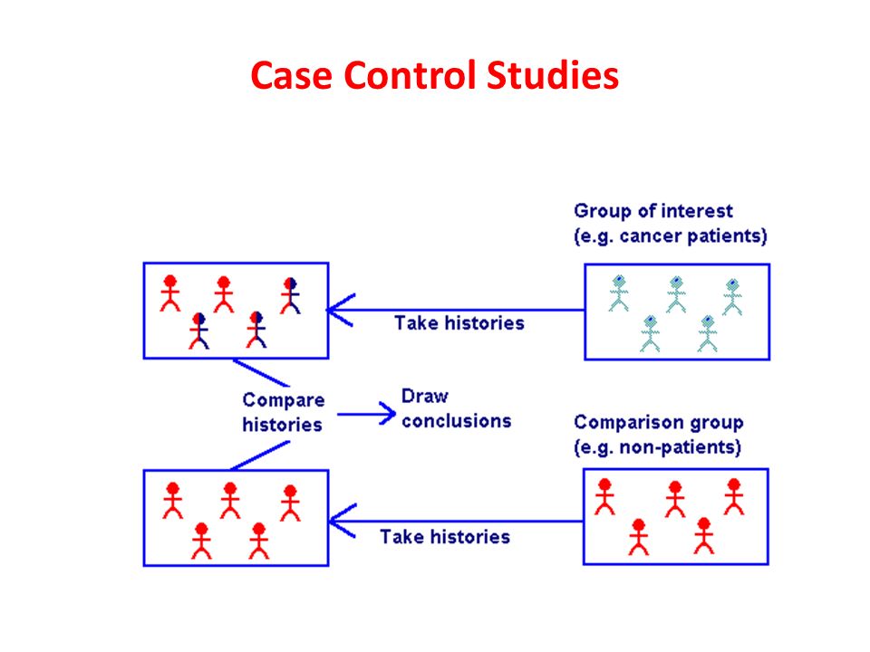 Patient comparative. Control Case. Стади контроль. Retrospective cohort study. Case Control Design study.