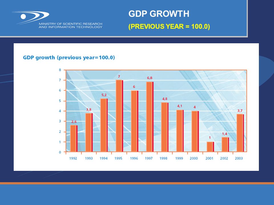 GDP GROWTH (PREVIOUS YEAR = 100.0)