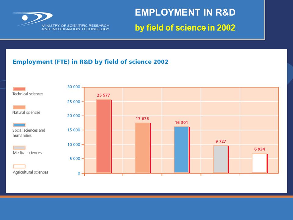 EMPLOYMENT IN R&D by field of science in 2002