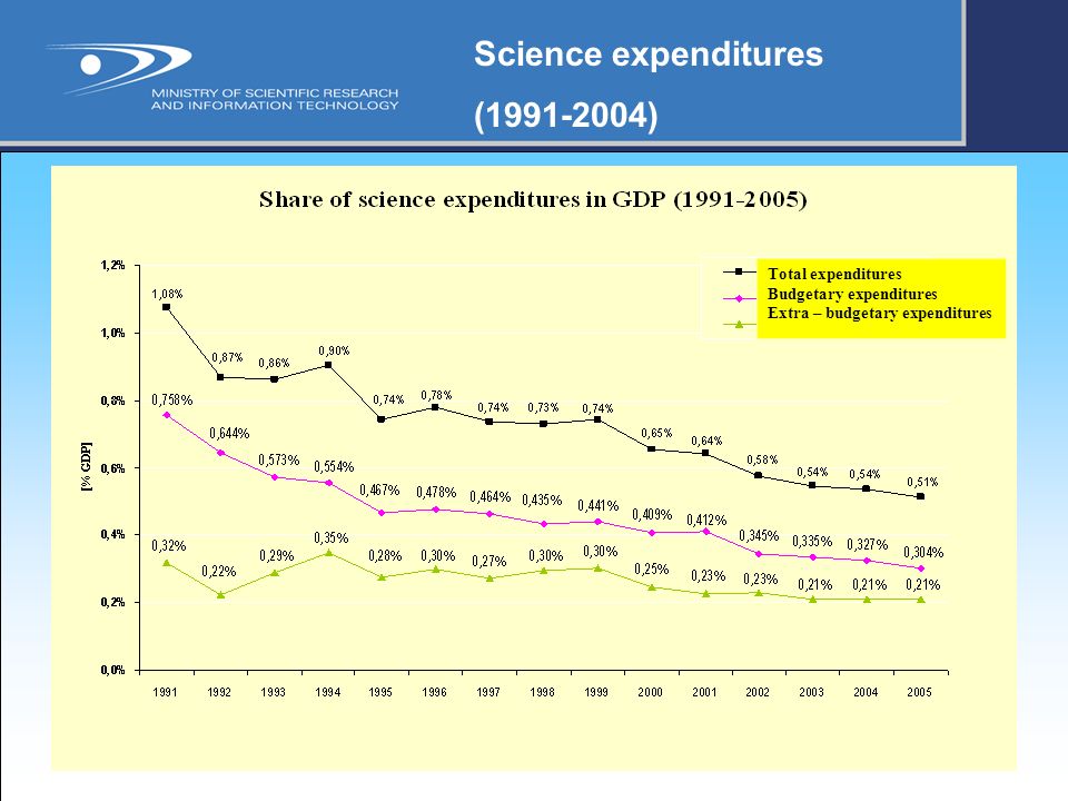Science expenditures ( ) Total expenditures Budgetary expenditures Extra – budgetary expenditures