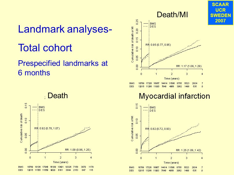 SCAAR UCR SWEDEN 2007 Landmark analyses- Total cohort Prespecified landmarks at 6 months Death/MI Death