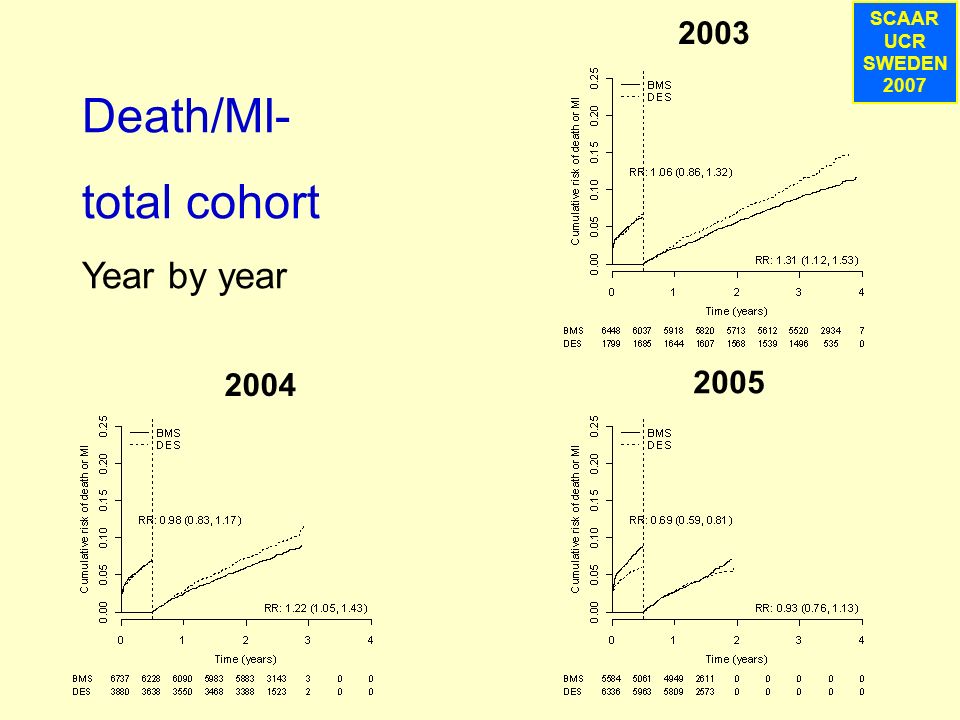 SCAAR UCR SWEDEN 2007 Death/MI- total cohort Year by year