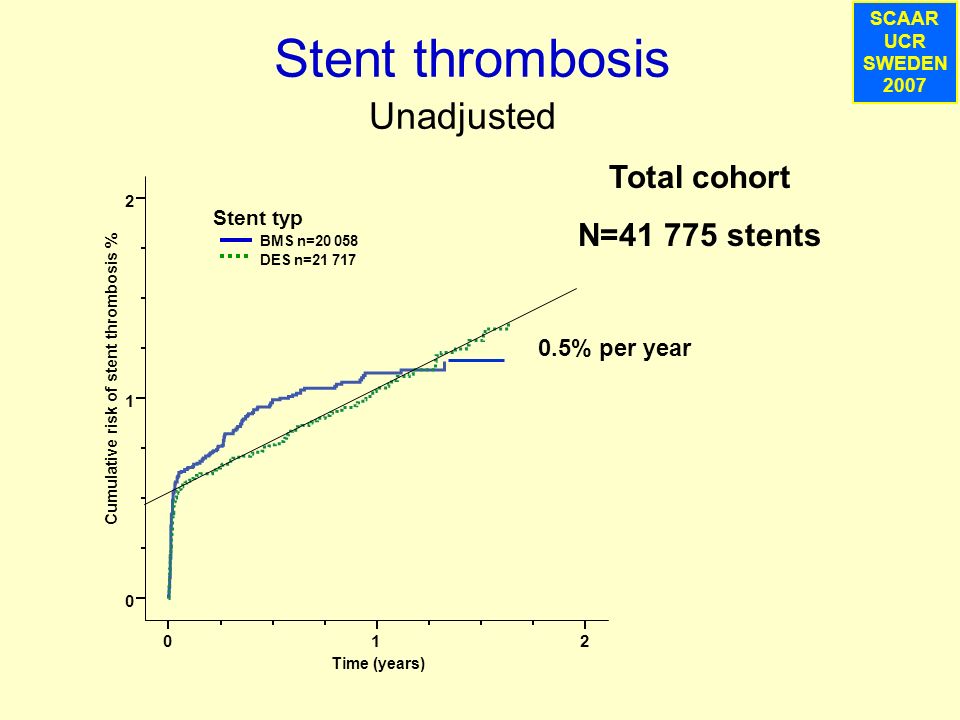 SCAAR UCR SWEDEN 2007 Stent thrombosis Time (years) 210 Cumulative risk of stent thrombosis % DES n= BMS n= Stent typ Total cohort N= stents 0.5% per year Unadjusted