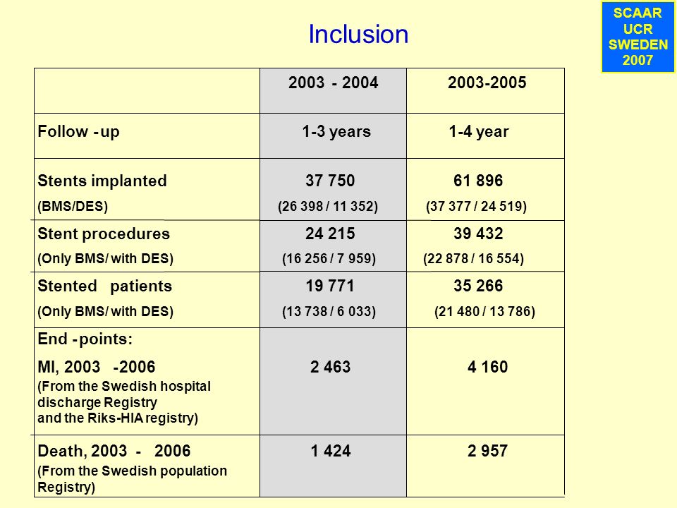 SCAAR UCR SWEDEN 2007 Death, (From the Swedish population Registry) End-points: MI, (From the Swedish hospital discharge Registry and the Riks-HIA registry) Stentedpatients (Only BMS/ with DES) Stent procedures (Only BMS/ with DES) Stents implanted (BMS/DES) Follow-up ( / ) ( / ) ( / ) 1-4 year Inclusion ( / 6 033) ( / 7 959) ( / ) 1-3 years
