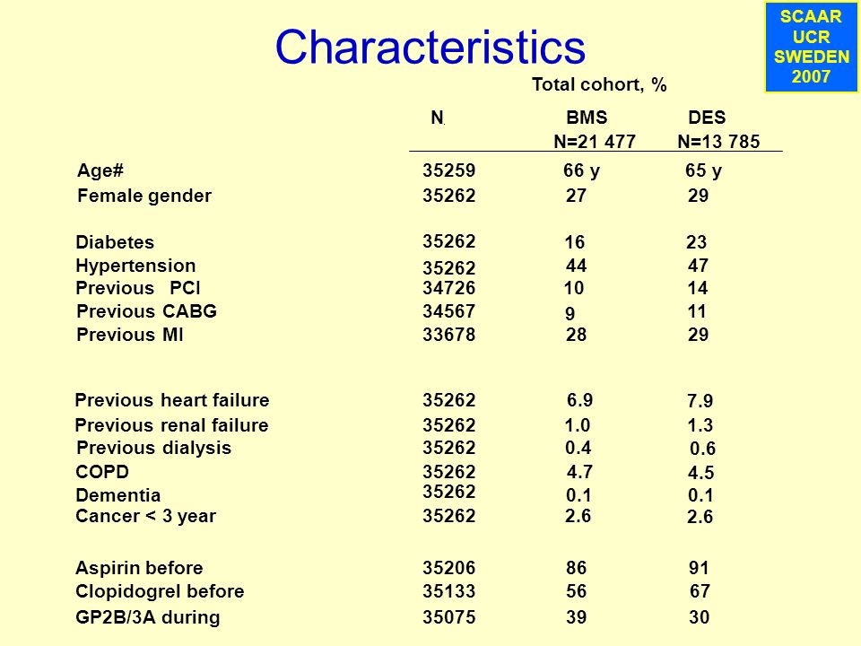 SCAAR UCR SWEDEN ) 0.3 ( 16) Total cohort, % NBMSDES N=21 477N= Age# y65 y Female gender Characteristics Diabetes Hypertension 4447 Previous PCI Previous CABG Previous MI Aspirin before Clopidogrel before GP2B/3A during Previous heart failure Previous renal failure Previous dialysis COPD Dementia Cancer < 3 year