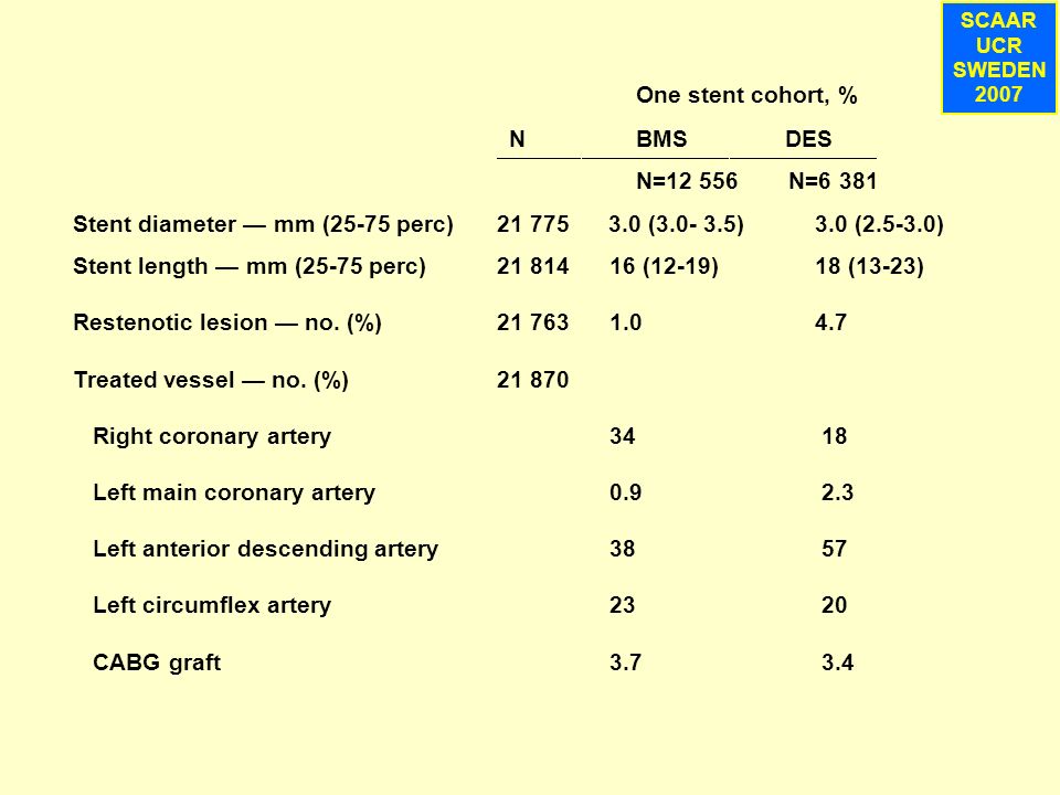 SCAAR UCR SWEDEN 2007 Stent diameter — mm (25-75 perc) ( ) 3.0 ( ) Stent length — mm (25-75 perc) (12-19) 18 (13-23) Restenotic lesion — no.