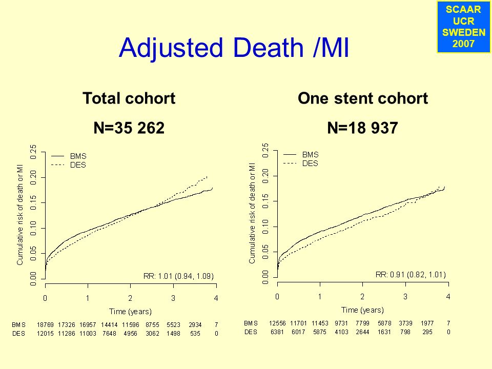 SCAAR UCR SWEDEN 2007 Adjusted Death /MI Total cohort N= One stent cohort N=18 937