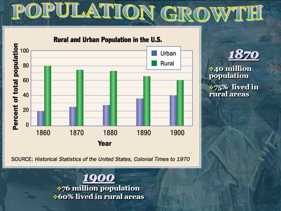 1900  76 million population  60% lived in rural areas1900  76 million population  60% lived in rural areas 1870  40 million population  75% lived in rural areas1870  40 million population  75% lived in rural areas