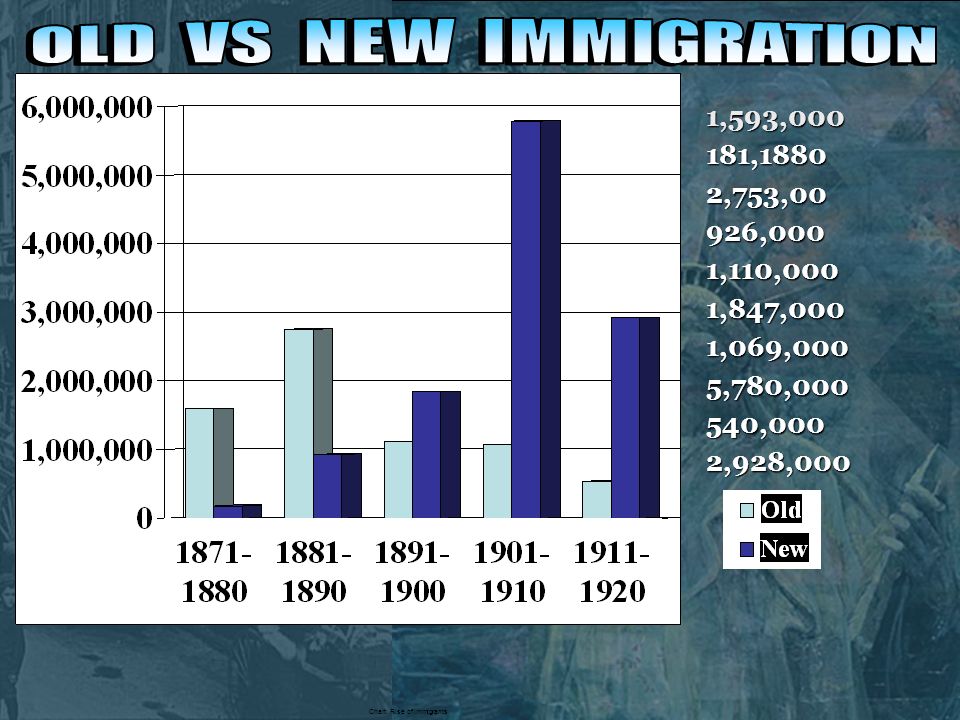 1,593,000181,18802,753,00926,0001,110,0001,847,0001,069,0005,780,000540,0002,928,000 Chart: Rise of Immigrants