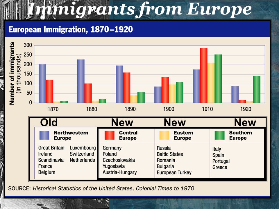 Immigrants from Europe Old New New New