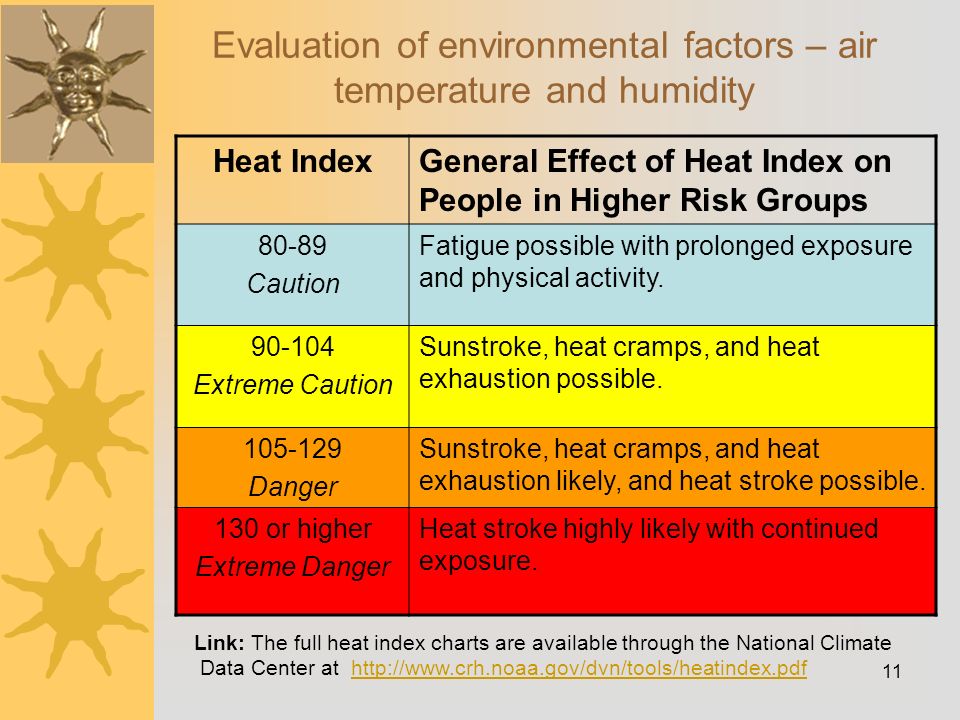 Heat Exhaustion Heat Stroke Chart