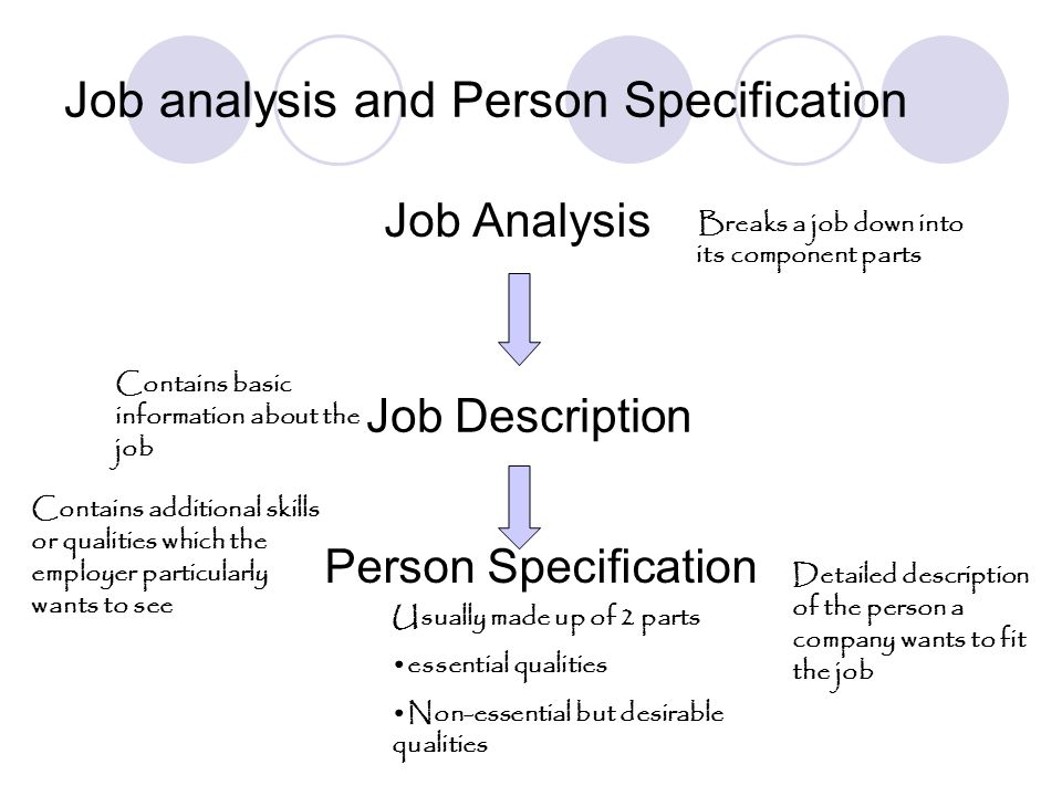 Job Analysis Job analysis and Person Specification Job Description Person Specification Breaks a job down into its component parts Contains basic information about the job Detailed description of the person a company wants to fit the job Contains additional skills or qualities which the employer particularly wants to see Usually made up of 2 parts essential qualities Non-essential but desirable qualities