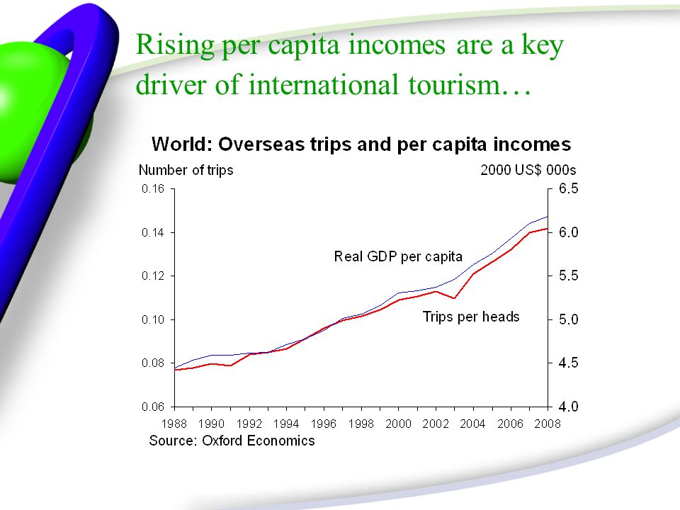Rising per capita incomes are a key driver of international tourism …