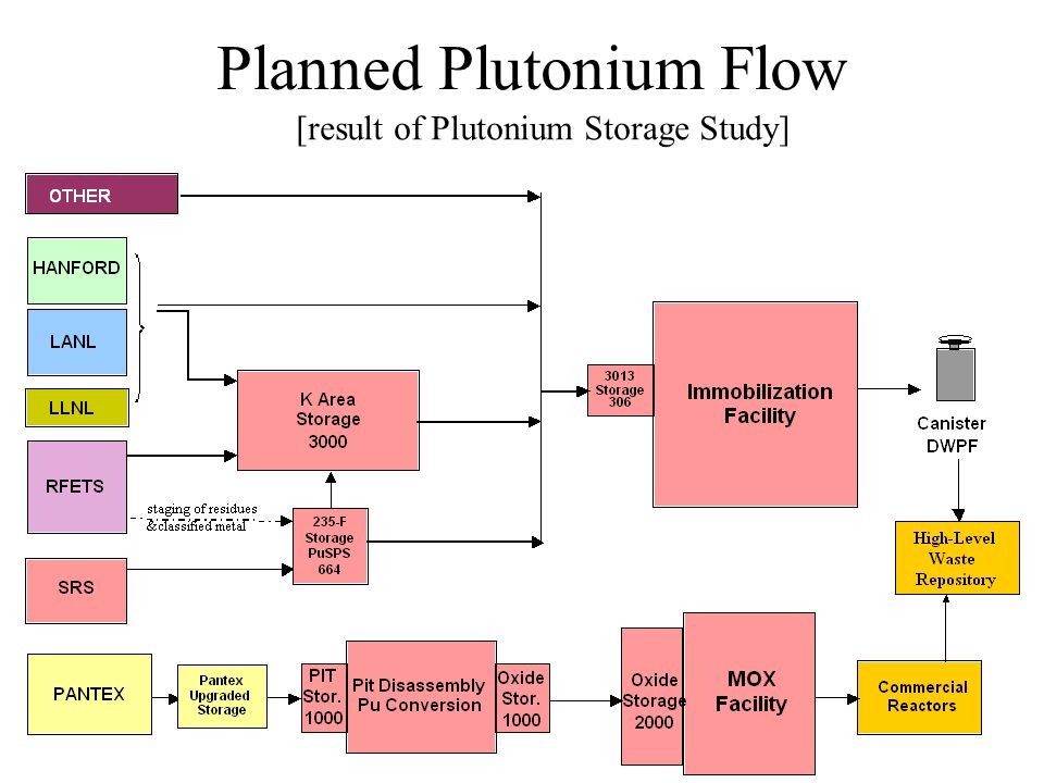 Planned Plutonium Flow [result of Plutonium Storage Study]