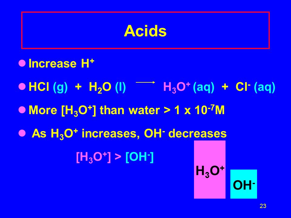 23 Acids Increase H + HCl (g) + H 2 O (l) H 3 O + (aq) + Cl - (aq) More [H 3 O + ] than water > 1 x M As H 3 O + increases, OH - decreases [H 3 O + ] > [OH - ] H3O+H3O+ OH -