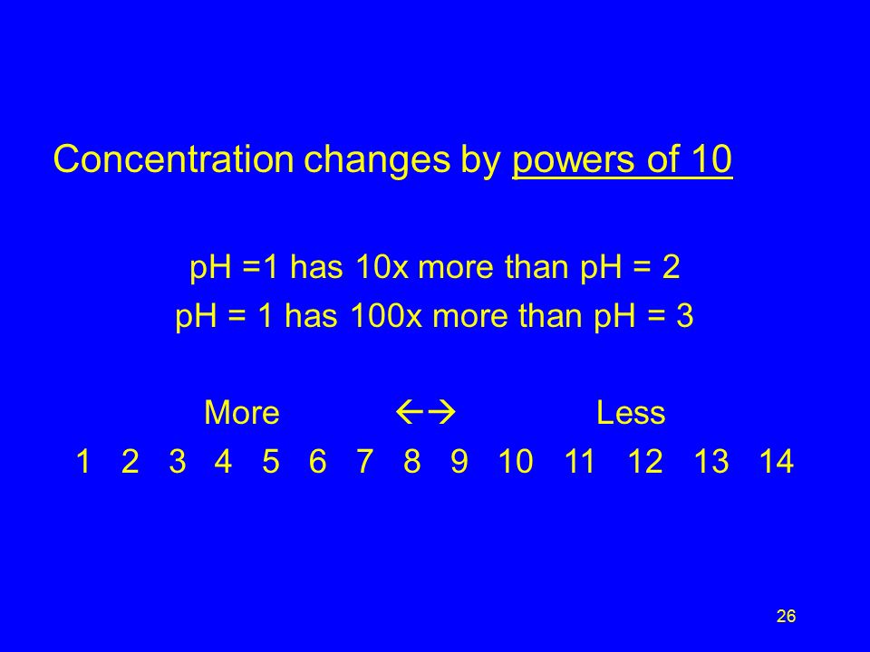 26 Concentration changes by powers of 10 pH =1 has 10x more than pH = 2 pH = 1 has 100x more than pH = 3 More  Less