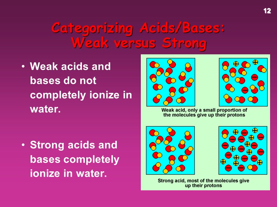 12 Categorizing Acids/Bases: Weak versus Strong Weak acids and bases do not completely ionize in water.