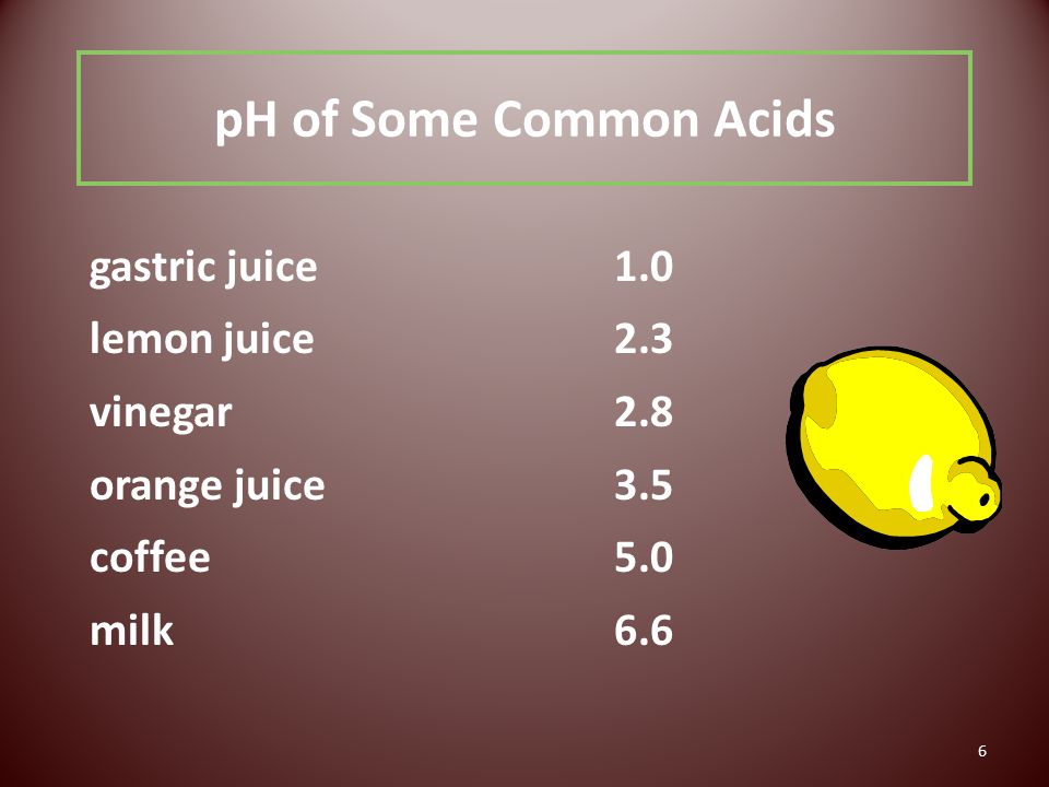 6 pH of Some Common Acids gastric juice1.0 lemon juice2.3 vinegar2.8 orange juice3.5 coffee5.0 milk6.6