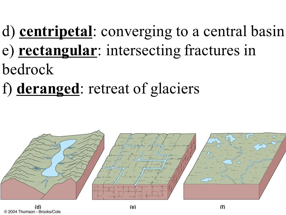 d) centripetal: converging to a central basin e) rectangular: intersecting fractures in bedrock f) deranged: retreat of glaciers