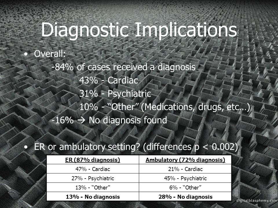 Diagnostic Implications Overall: -84% of cases received a diagnosis 43% - Cardiac 31% - Psychiatric 10% - Other (Medications, drugs, etc…) -16%  No diagnosis found ER or ambulatory setting.