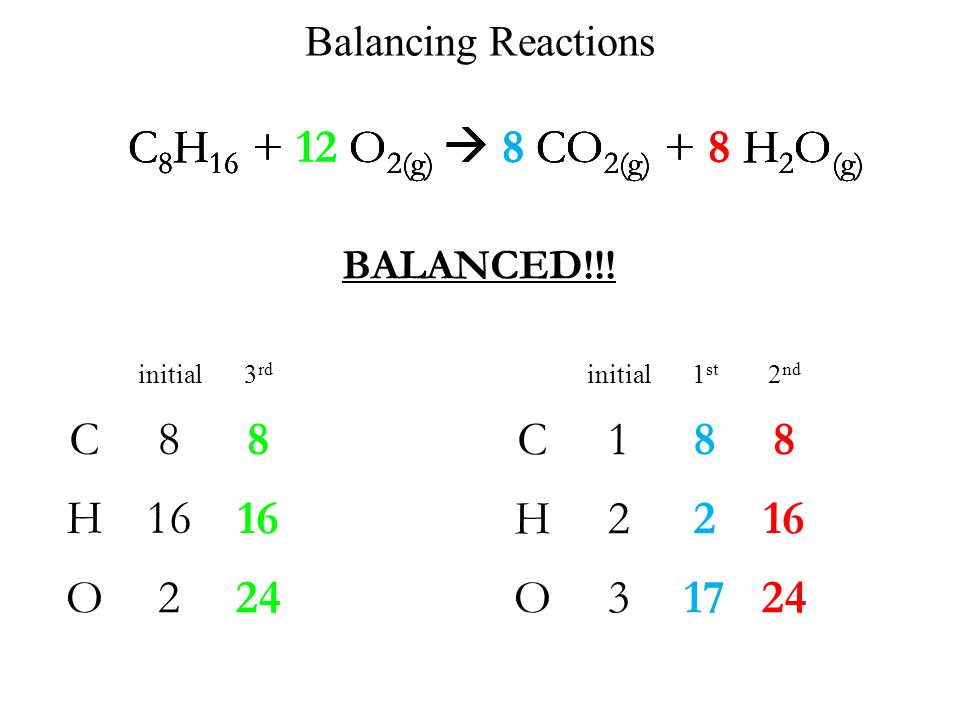 Balancing Reactions 1 C 8 H O 2(g)  8 CO 2(g) + 8 H 2 O (g) C H O C 8 H O 2(g)  8 CO 2(g) + 8 H 2 O (g) C 8 H O 2(g)  8 CO 2(g) + 8 H 2 O (g) C 8 H O 2(g)  8 CO 2(g) + 8 H 2 O (g) initial 1 st 2 nd 3 rd C H O BALANCED!!!