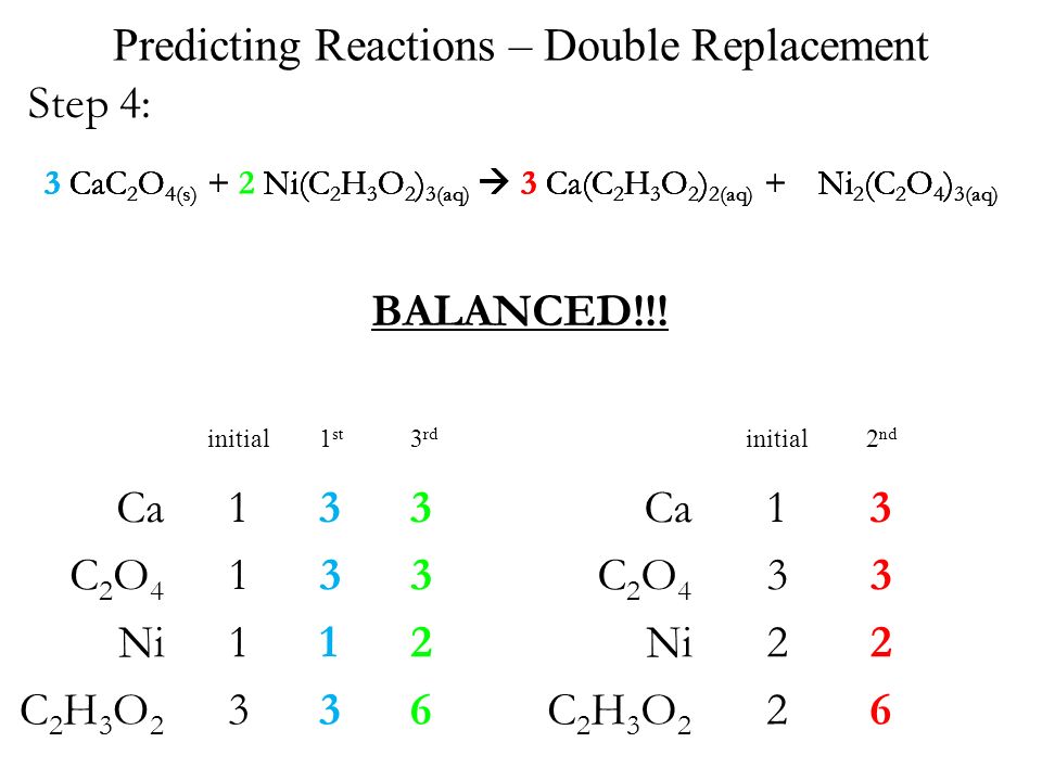 Predicting Reactions – Double Replacement 3 CaC 2 O 4(s) + 2 Ni(C 2 H 3 O 2 ) 3(aq)  3 Ca(C 2 H 3 O 2 ) 2(aq) + 1 Ni 2 (C 2 O 4 ) 3(aq) Step 4: Ca C2O4C2O4 Ni C2H3O2C2H3O CaC 2 O 4(s) + 2 Ni(C 2 H 3 O 2 ) 3(aq)  3 Ca(C 2 H 3 O 2 ) 2(aq) + 1 Ni 2 (C 2 O 4 ) 3(aq) initial 1 st 2 nd 3 rd Ca C2O4C2O4 Ni C2H3O2C2H3O2 BALANCED!!!