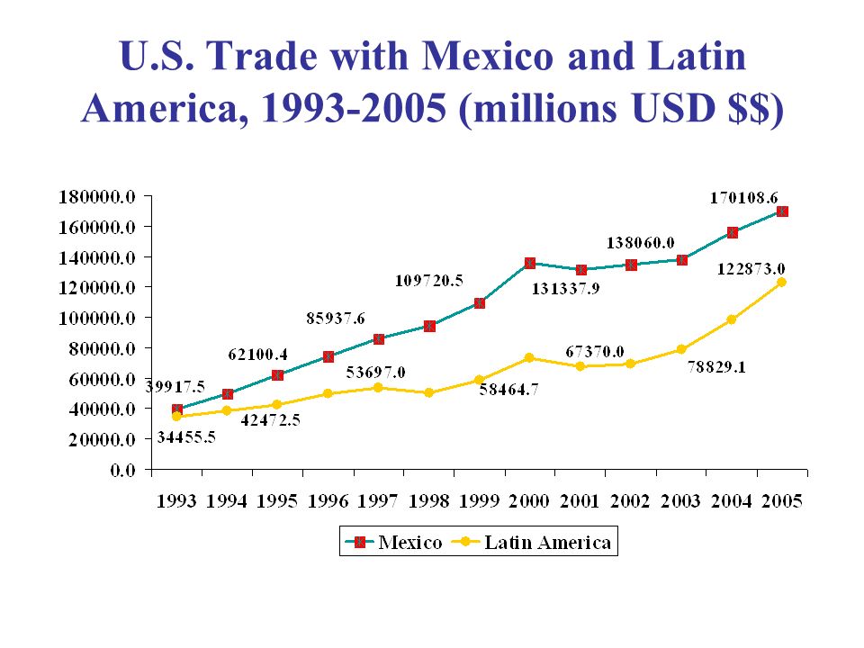 U.S. Trade with Mexico and Latin America, (millions USD $$)