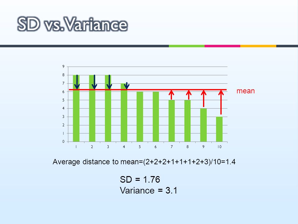 mean SD = 1.76 Variance = 3.1 Average distance to mean=( )/10=1.4