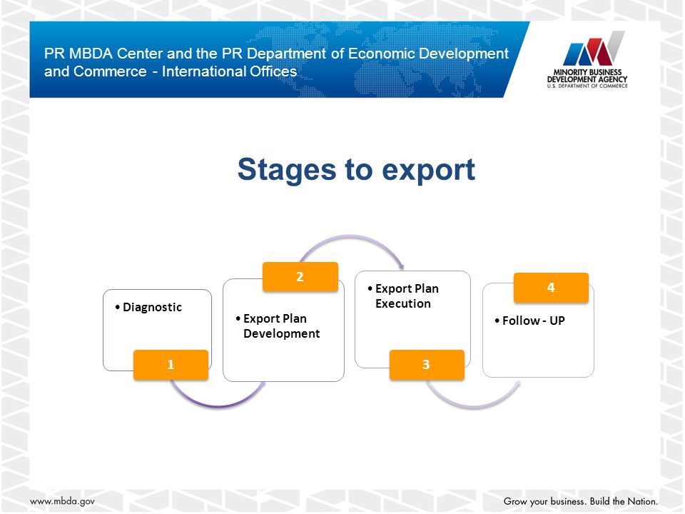 Diagnostic 1 Export Plan Development 2 Export Plan Execution 3 Follow - UP 4 Stages to export PR MBDA Center and the PR Department of Economic Development and Commerce - International Offices