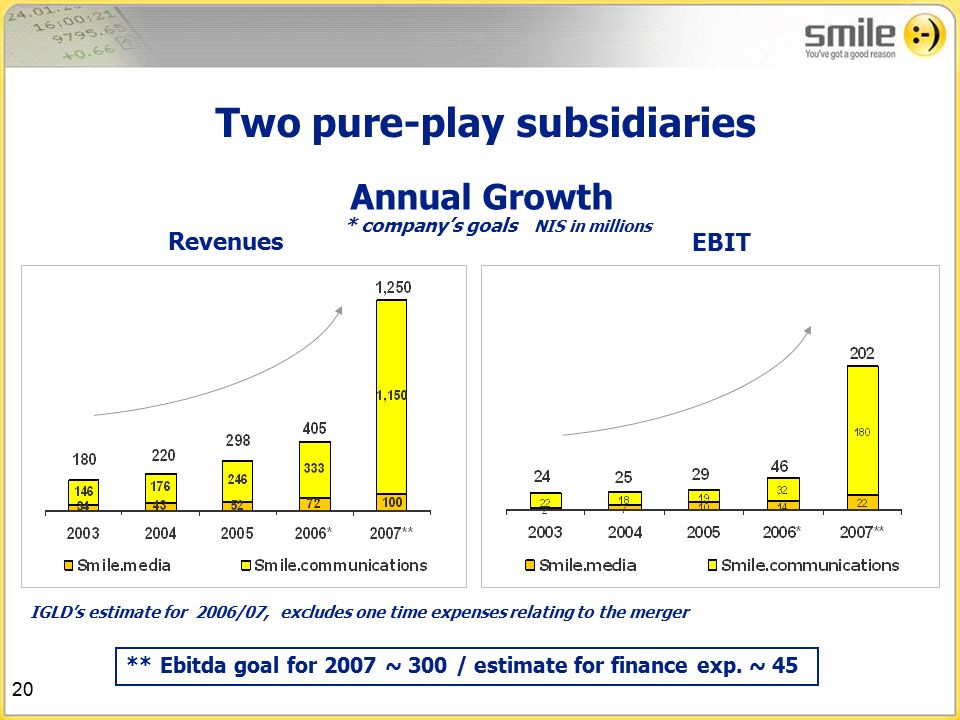 20 Revenues NIS in millions EBIT Two pure-play subsidiaries Annual Growth * company’s goals ** Ebitda goal for 2007 ~ 300 / estimate for finance exp.