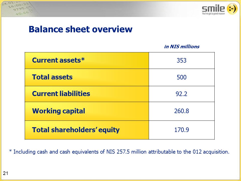 21 Balance sheet overview * Including cash and cash equivalents of NIS million attributable to the 012 acquisition.