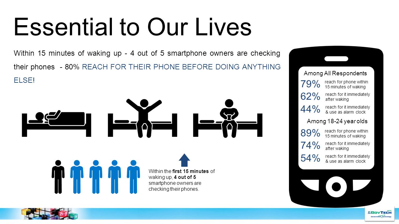 Essential to Our Lives Within 15 minutes of waking up - 4 out of 5 smartphone owners are checking their phones - 80% REACH FOR THEIR PHONE BEFORE DOING ANYTHING ELSE.