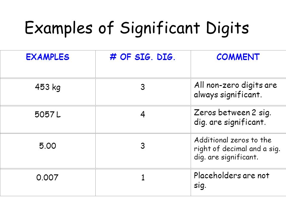 Examples of Significant Digits EXAMPLES# OF SIG.