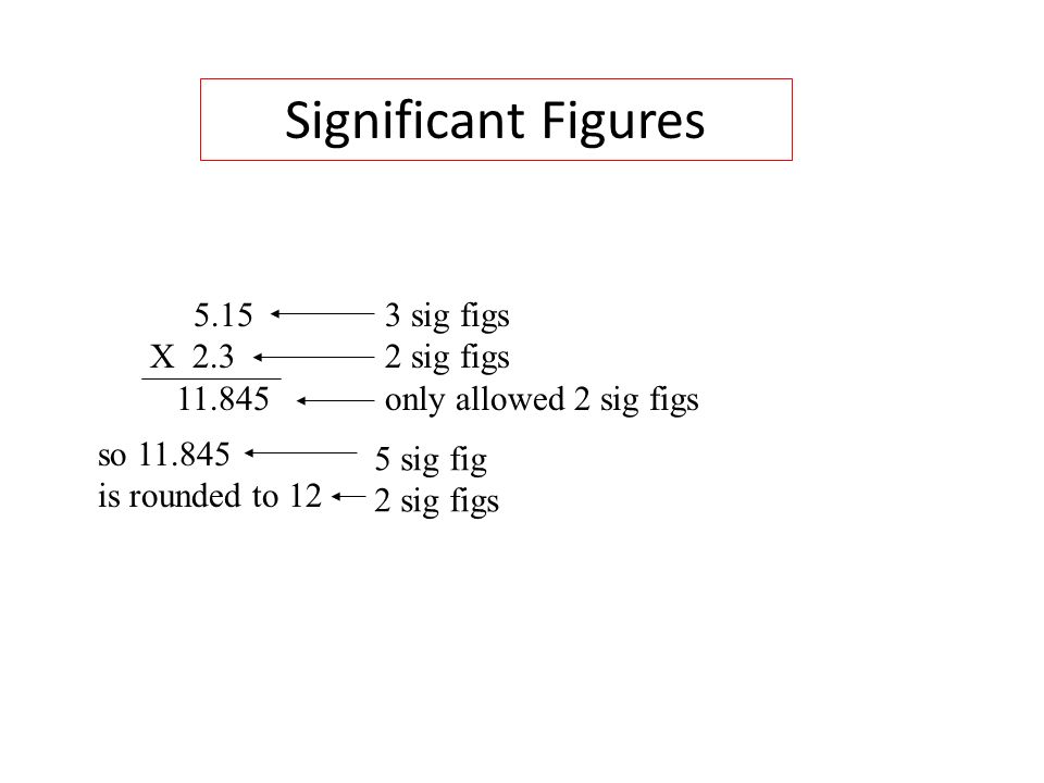 5.15 X sig figs 2 sig figs only allowed 2 sig figs so is rounded to 12 5 sig fig 2 sig figs Significant Figures