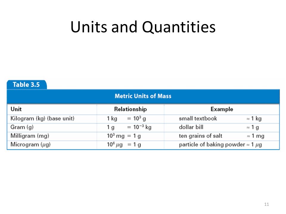 Units and Quantities 11