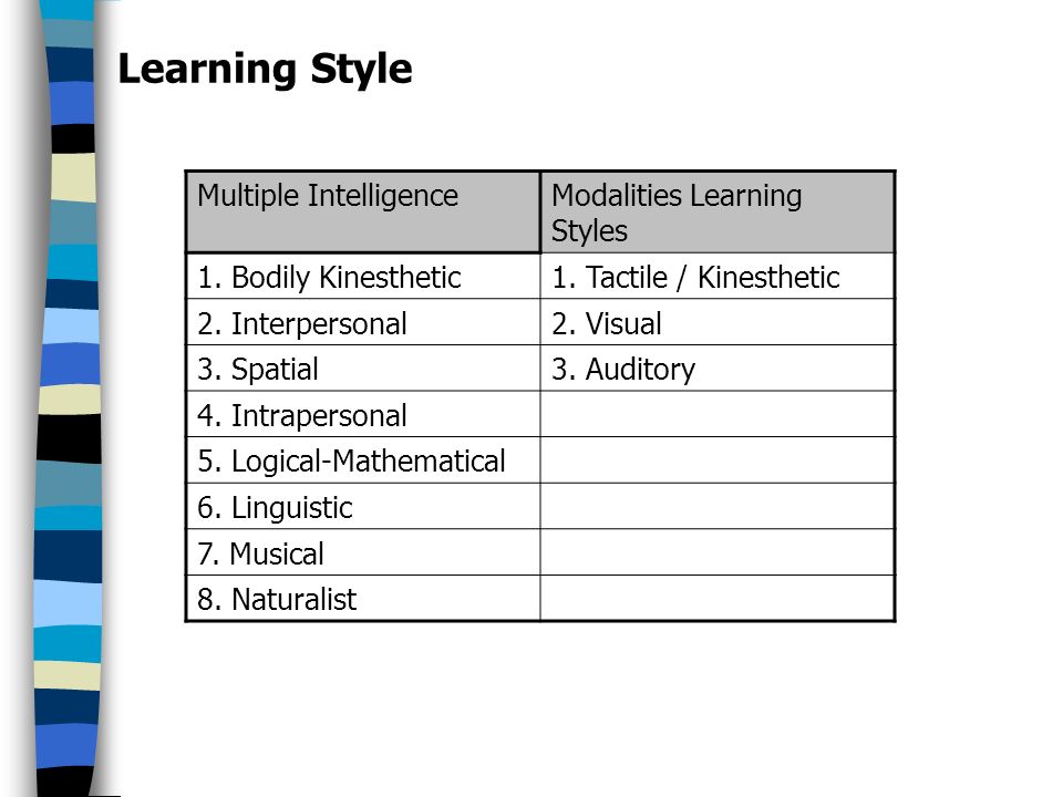 Learning Style Multiple IntelligenceModalities Learning Styles 1.