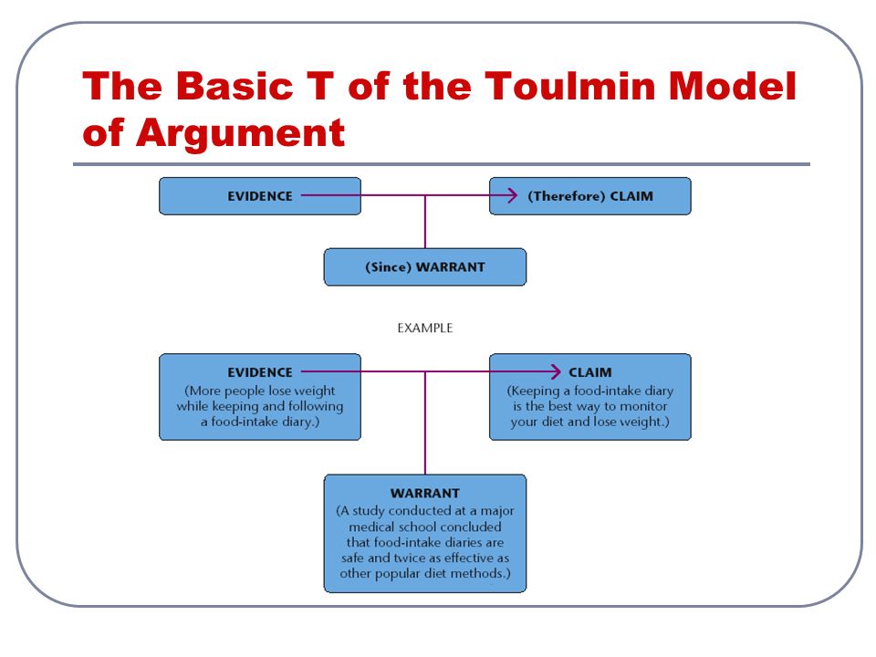 The Basic T of the Toulmin Model of Argument