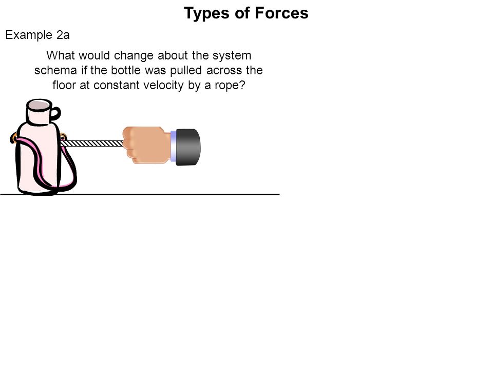 Types of Forces Water Bottle Earth Floor Example 2 Consider the water bottle below pulled horizontally across the floor at constant velocity.