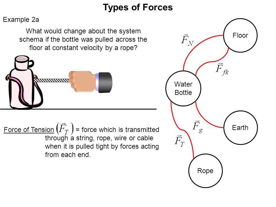 Example 2a What would change about the system schema if the bottle was pulled across the floor at constant velocity by a rope.