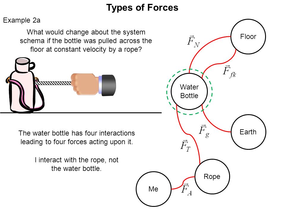 Force of Tension = force which is transmitted through a string, rope, wire or cable when it is pulled tight by forces acting from each end.