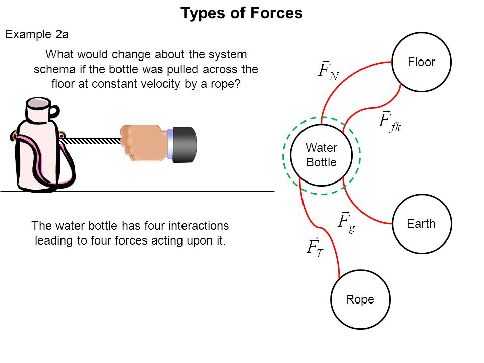 Types of Forces Water Bottle Earth Floor Rope Example 2a What would change about the system schema if the bottle was pulled across the floor at constant velocity by a rope.