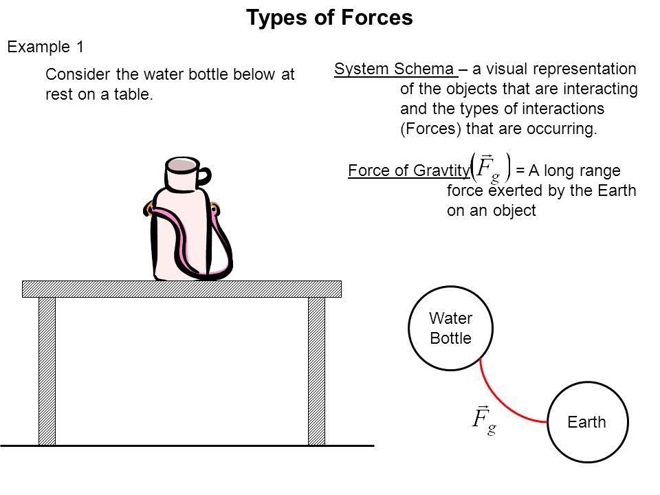 Types of Forces Force – An interaction between two objects resulting in a push or a pull