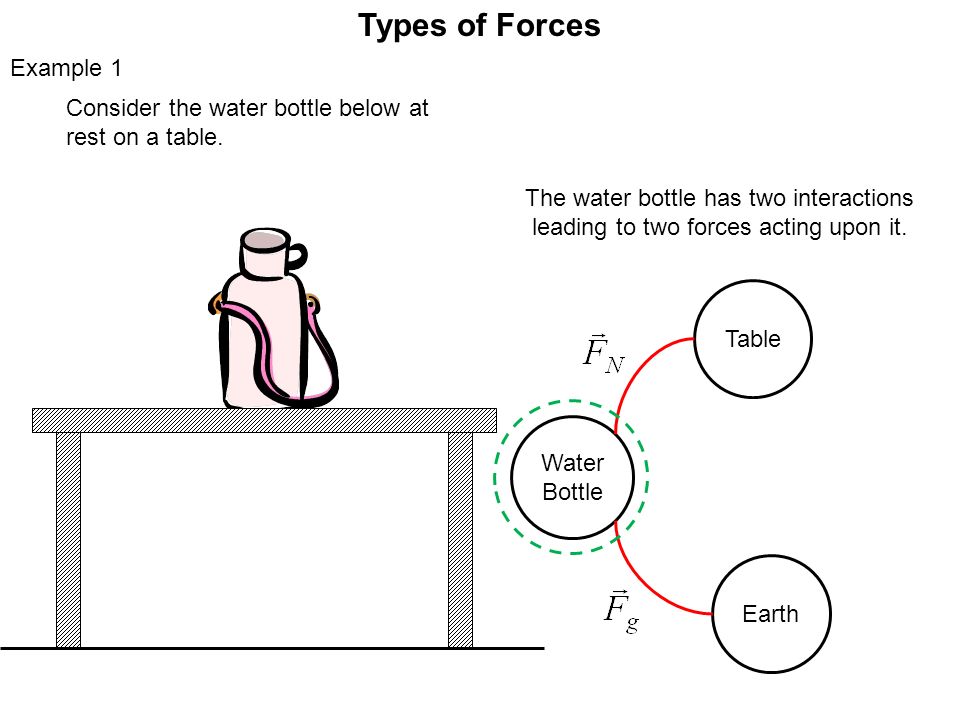 Types of Forces Example 1 Consider the water bottle below at rest on a table.